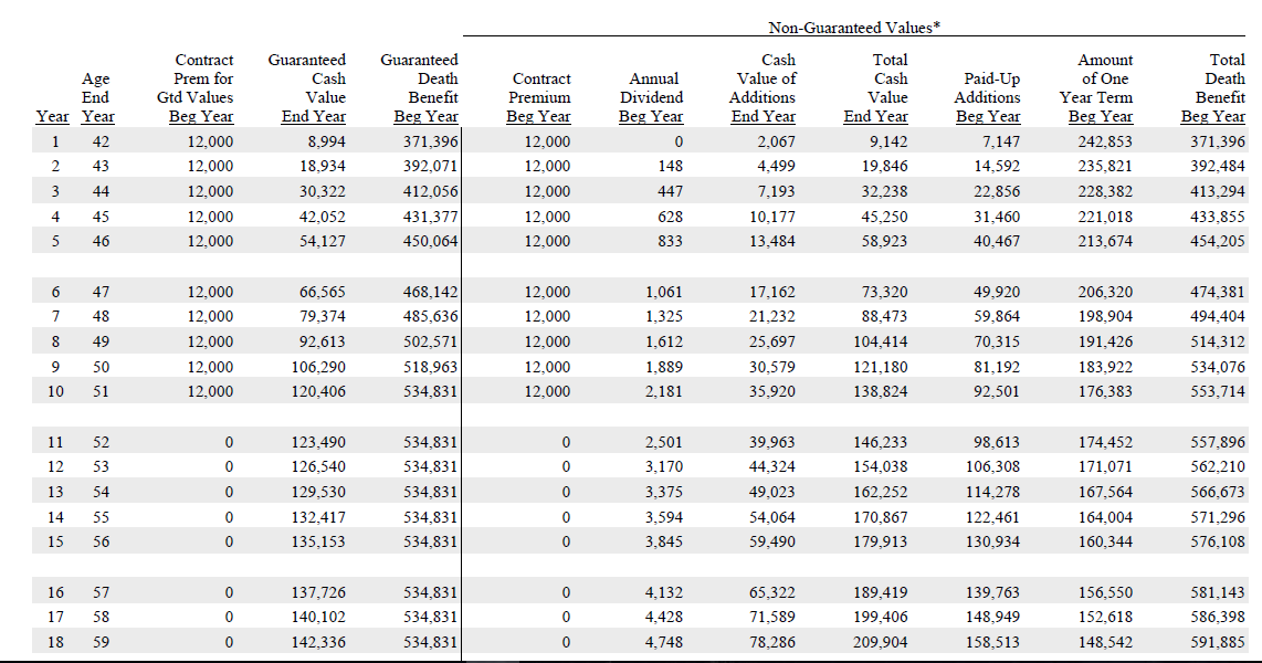 Whole Life Dividend History Chart