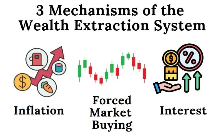 Infographic showing 3 mechanisms of the wealth extraction system: inflation devaluing purchasing power, forced market buying through 401k plans, and interest payments draining wealth to financial institutions