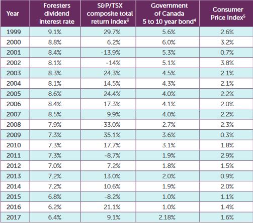 Foresters Financial Life Insurance Review