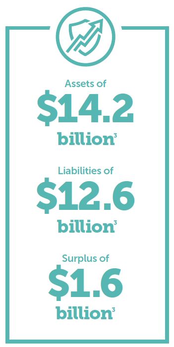 Foresters Financial Assets