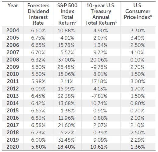 Foresters Dividend Interest Rate