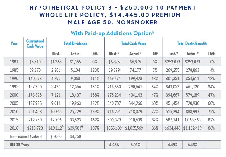 Whole life insurance cash value chart