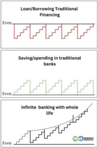 Three-panel comparison showing traditional loan financing staying below even, traditional bank saving and spending resetting to even, and infinite banking with whole life insurance building stair-step compounding growth