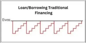 Using loans