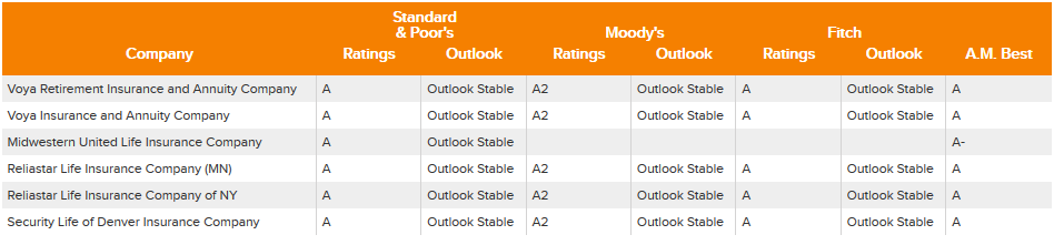 Voya's Financial Ratings from A.M. Best, Moody's Fitch and S&P's