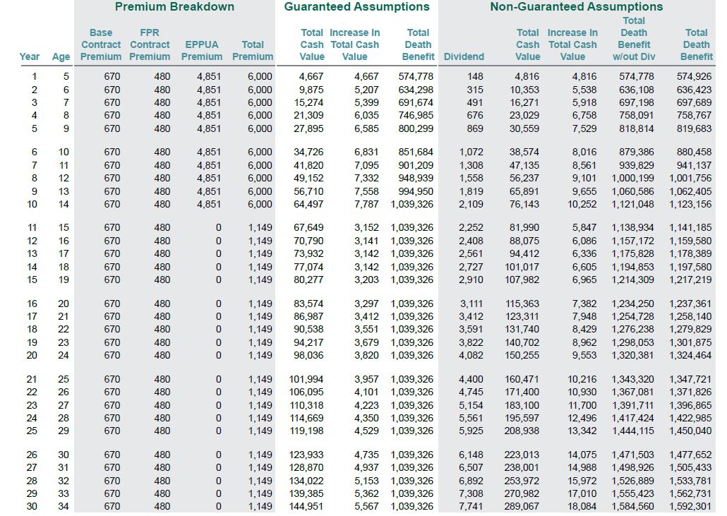 Whole Life Insurance Premium Chart