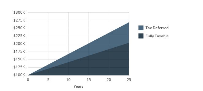 tax deferred vs fully taxable growth