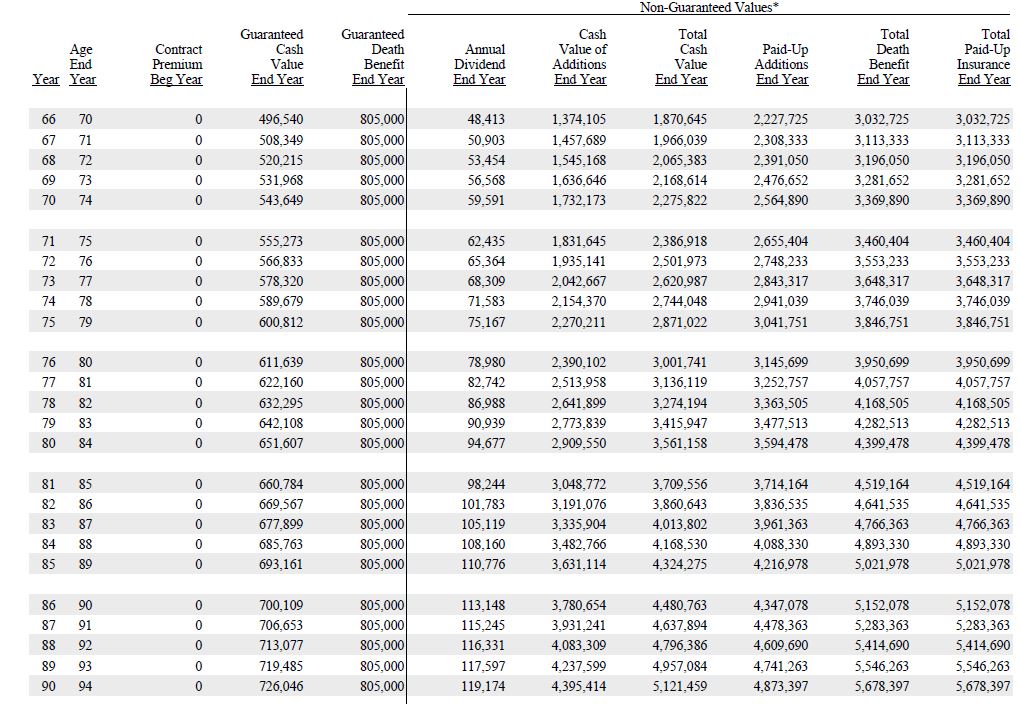 Gerber Life Insurance Premium Chart