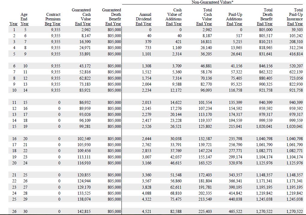 Gerber Life Insurance Premium Chart